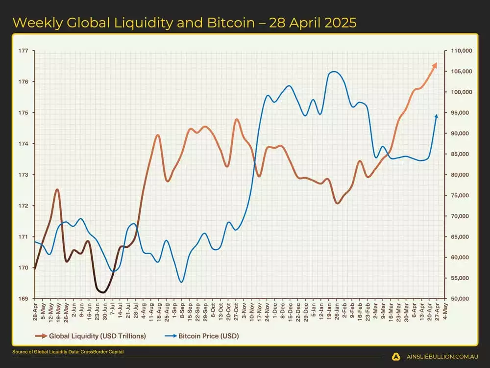 Weekly Global Liquidity and Bitcoin  28 April 2025